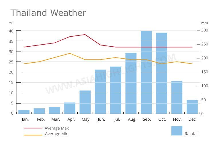 Thailand Wetter